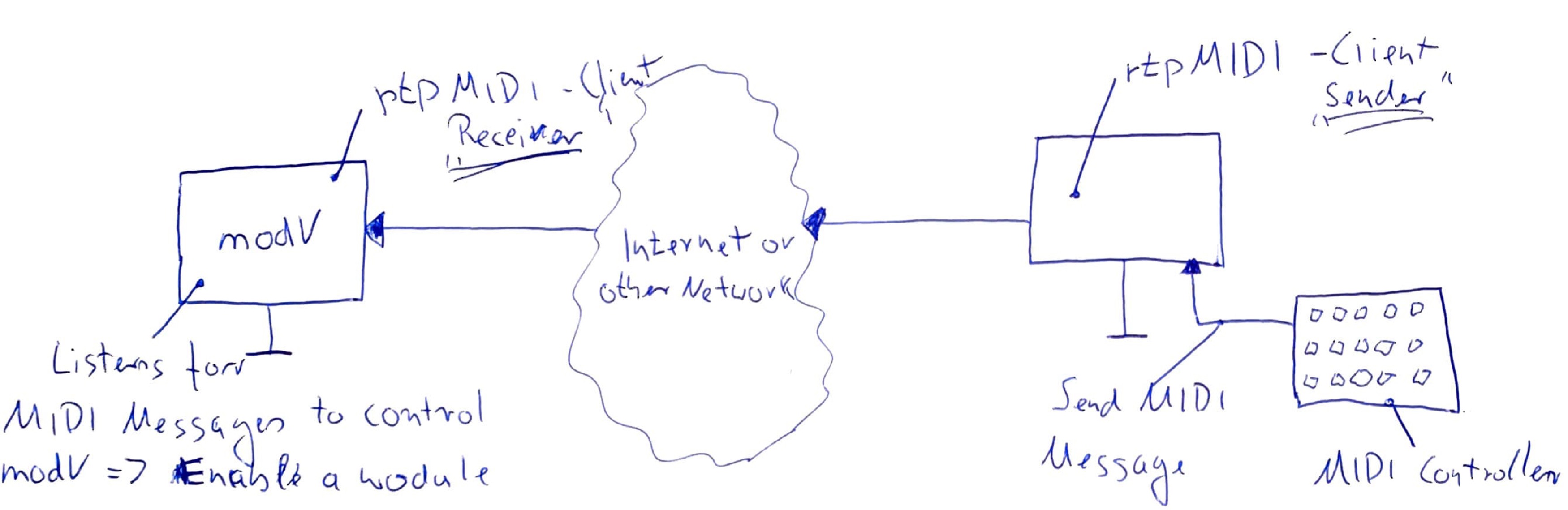 RTP MIDI explained